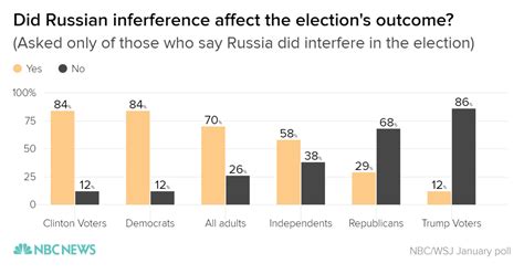 The 2016 Presidential Election: A Controversial Outcome Marked by Russian Interference and Shifting Political Landscapes